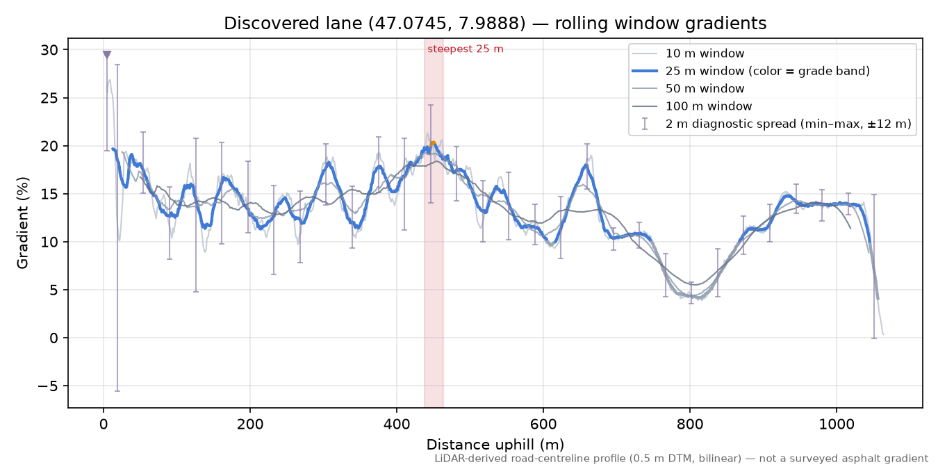 Discovered lane (47.0745, 7.9888) rolling gradient profile