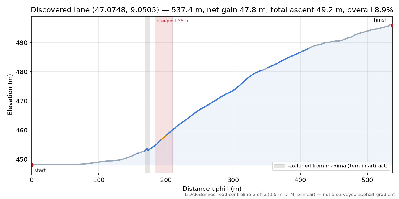 Discovered lane (47.0748, 9.0505) elevation profile