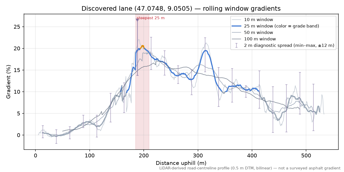 Discovered lane (47.0748, 9.0505) rolling gradient profile