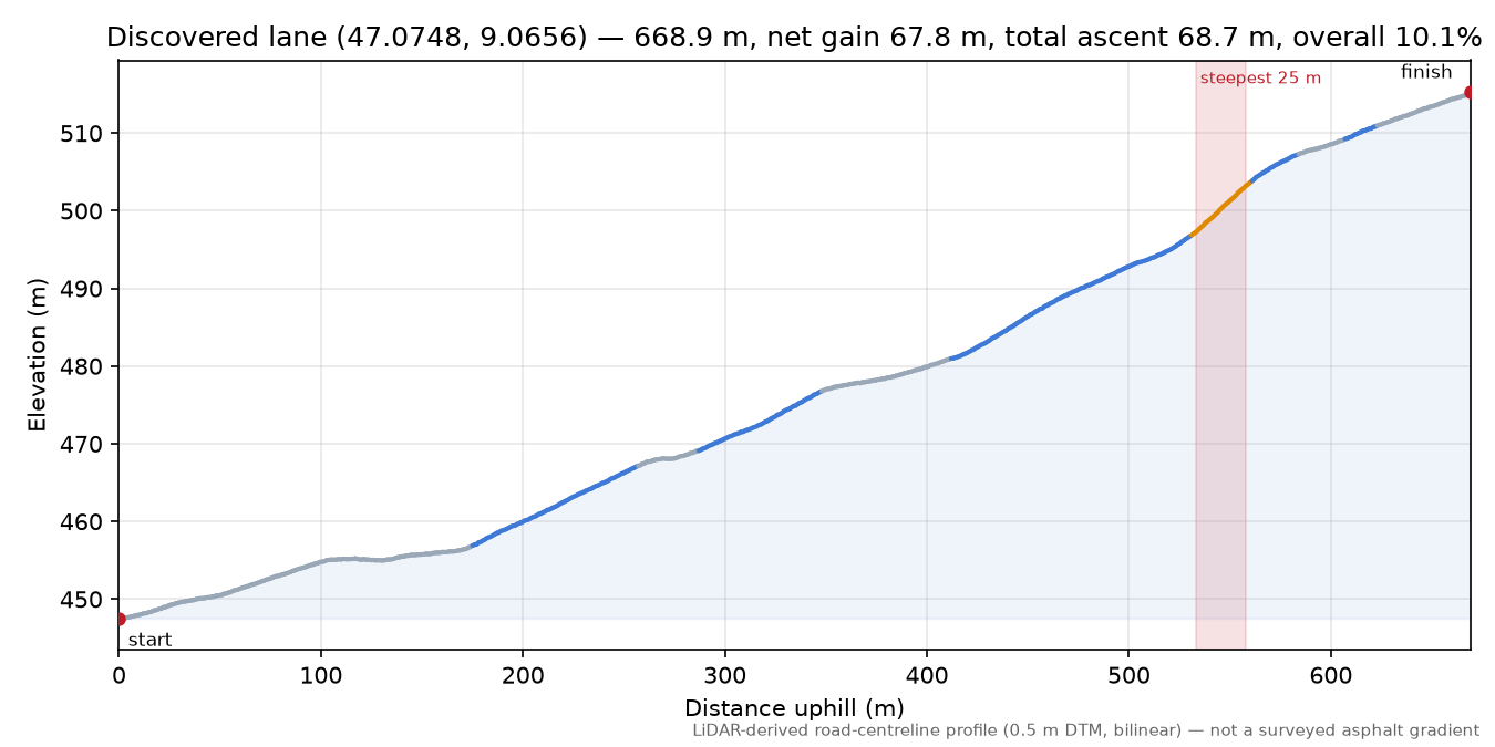 Discovered lane (47.0748, 9.0656) elevation profile