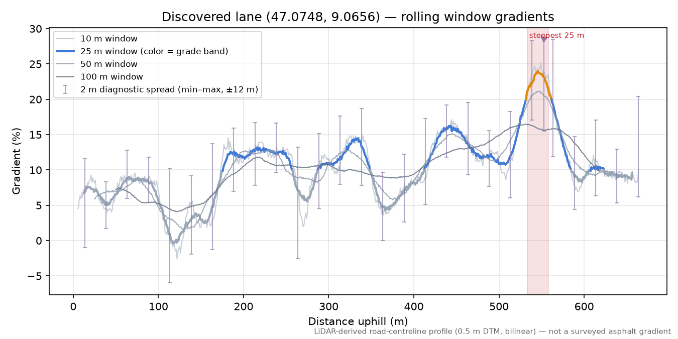 Discovered lane (47.0748, 9.0656) rolling gradient profile