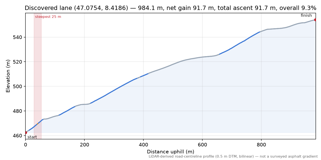 Discovered lane (47.0754, 8.4186) elevation profile