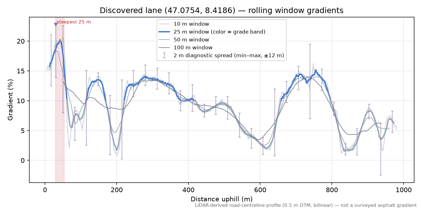 Discovered lane (47.0754, 8.4186) rolling gradient profile