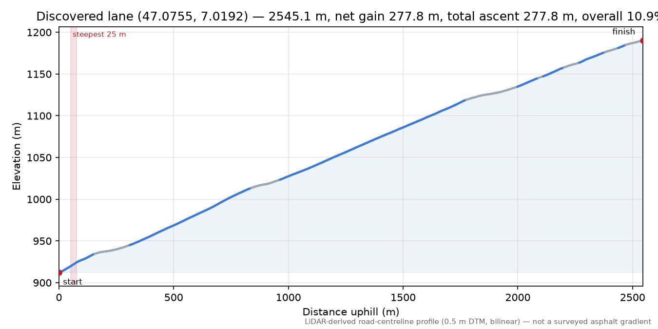 Discovered lane (47.0755, 7.0192) elevation profile