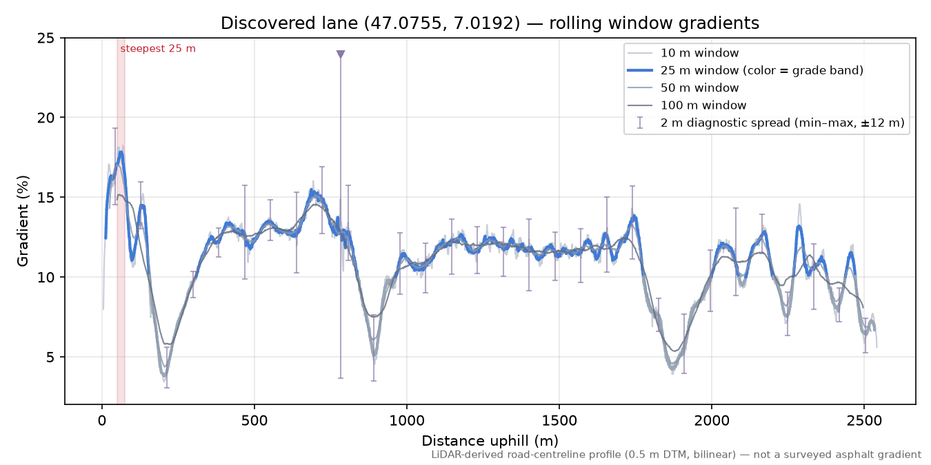 Discovered lane (47.0755, 7.0192) rolling gradient profile