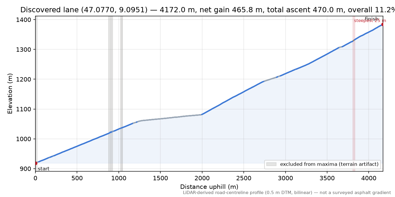 Discovered lane (47.0770, 9.0951) elevation profile