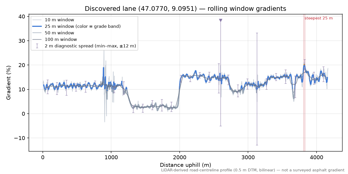 Discovered lane (47.0770, 9.0951) rolling gradient profile