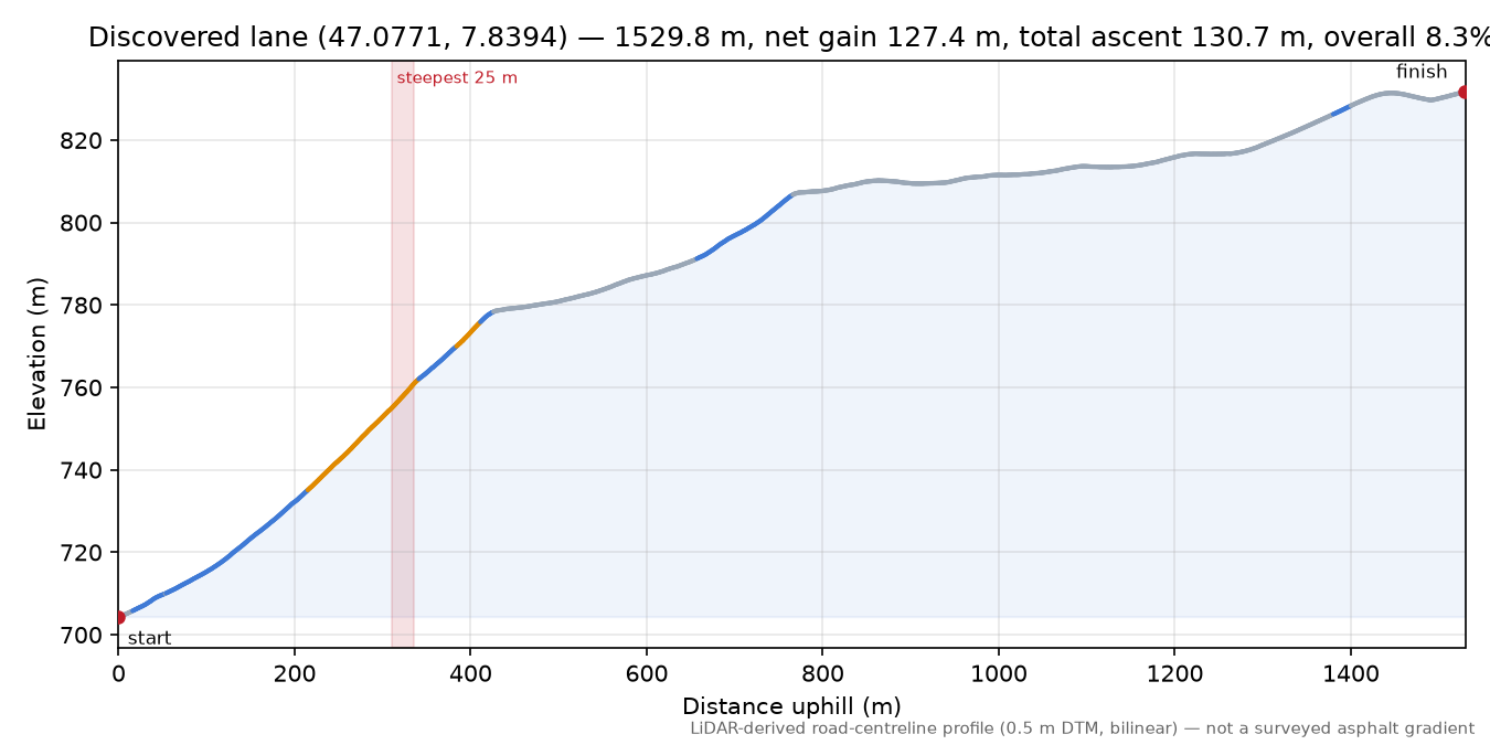 Discovered lane (47.0771, 7.8394) elevation profile