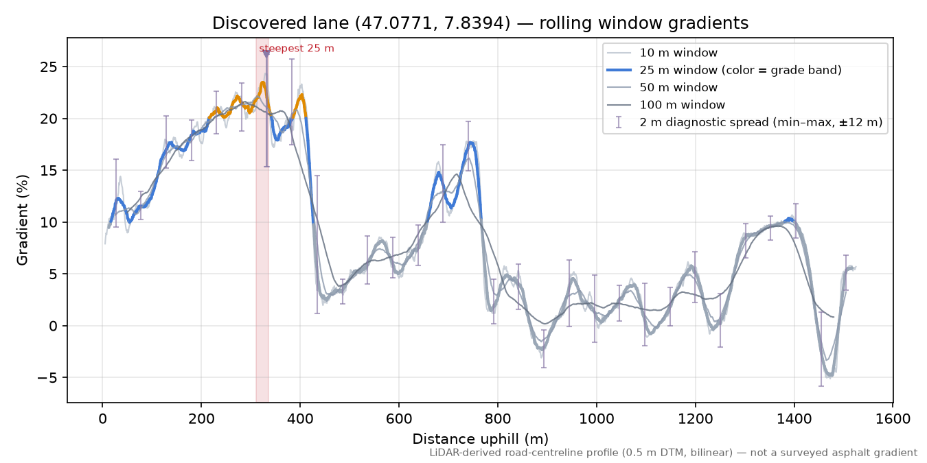 Discovered lane (47.0771, 7.8394) rolling gradient profile