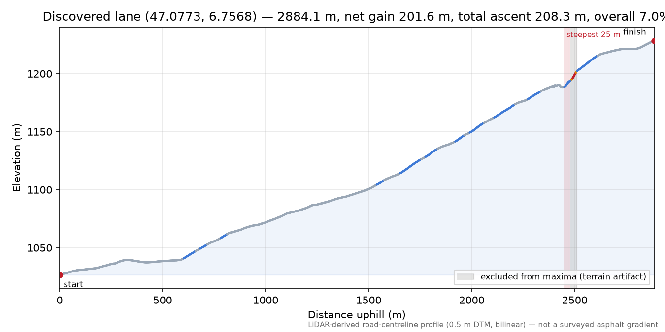 Discovered lane (47.0773, 6.7568) elevation profile