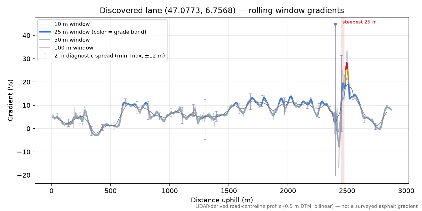 Discovered lane (47.0773, 6.7568) rolling gradient profile