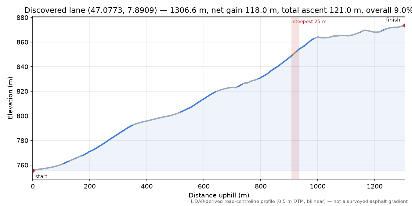 Discovered lane (47.0773, 7.8909) elevation profile