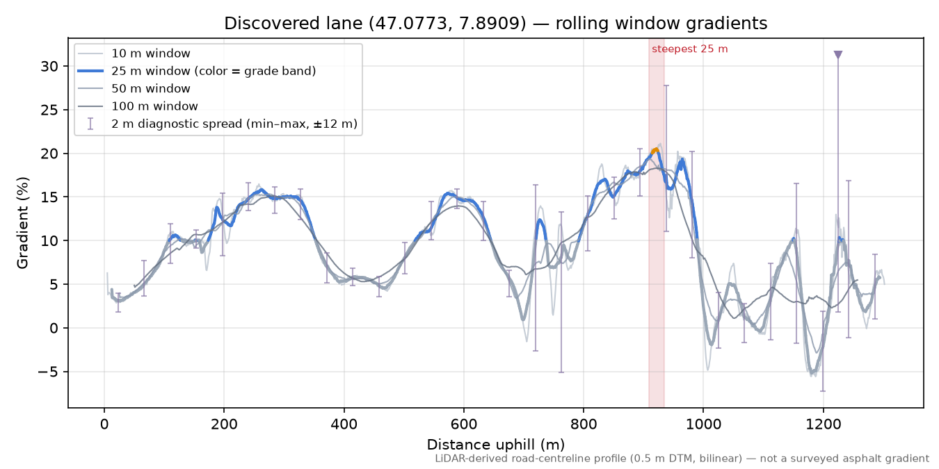 Discovered lane (47.0773, 7.8909) rolling gradient profile