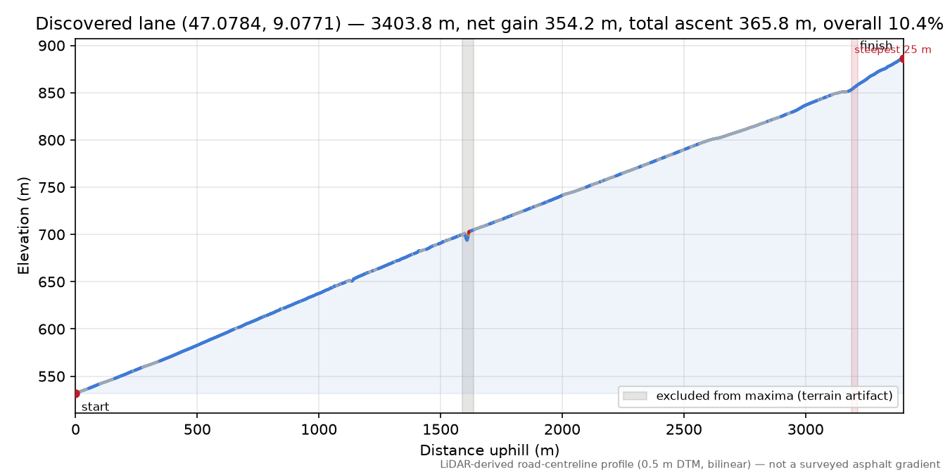 Discovered lane (47.0784, 9.0771) elevation profile