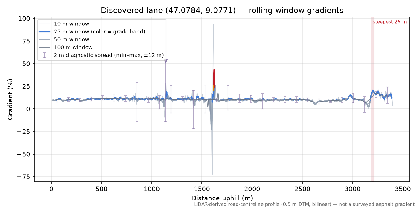 Discovered lane (47.0784, 9.0771) rolling gradient profile