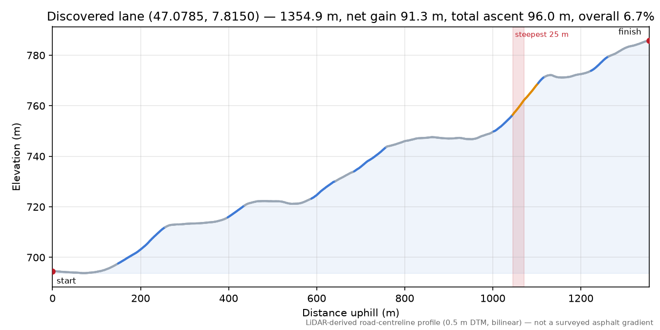 Discovered lane (47.0785, 7.8150) elevation profile