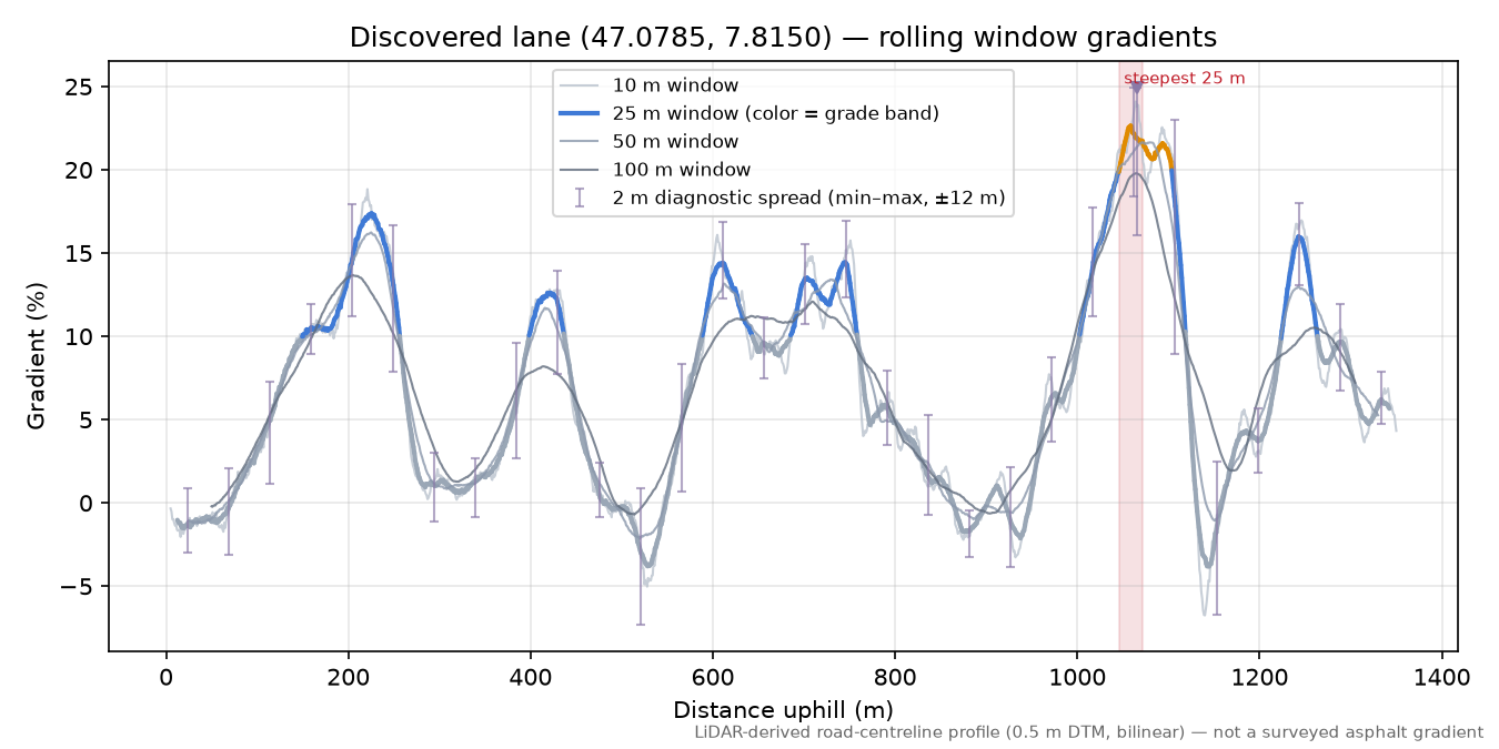 Discovered lane (47.0785, 7.8150) rolling gradient profile
