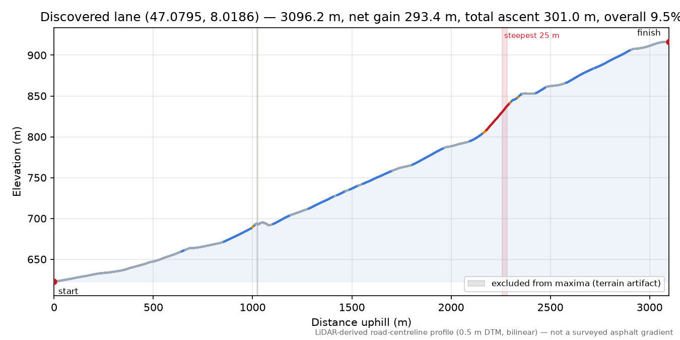 Discovered lane (47.0795, 8.0186) elevation profile