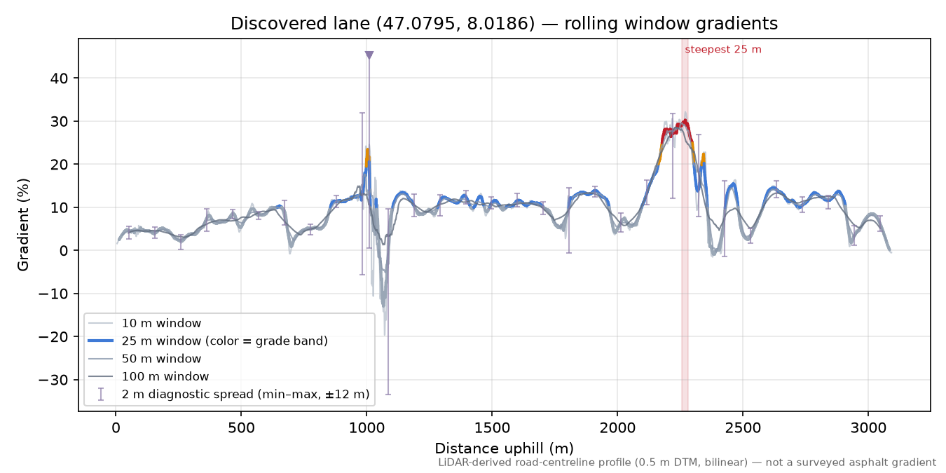 Discovered lane (47.0795, 8.0186) rolling gradient profile