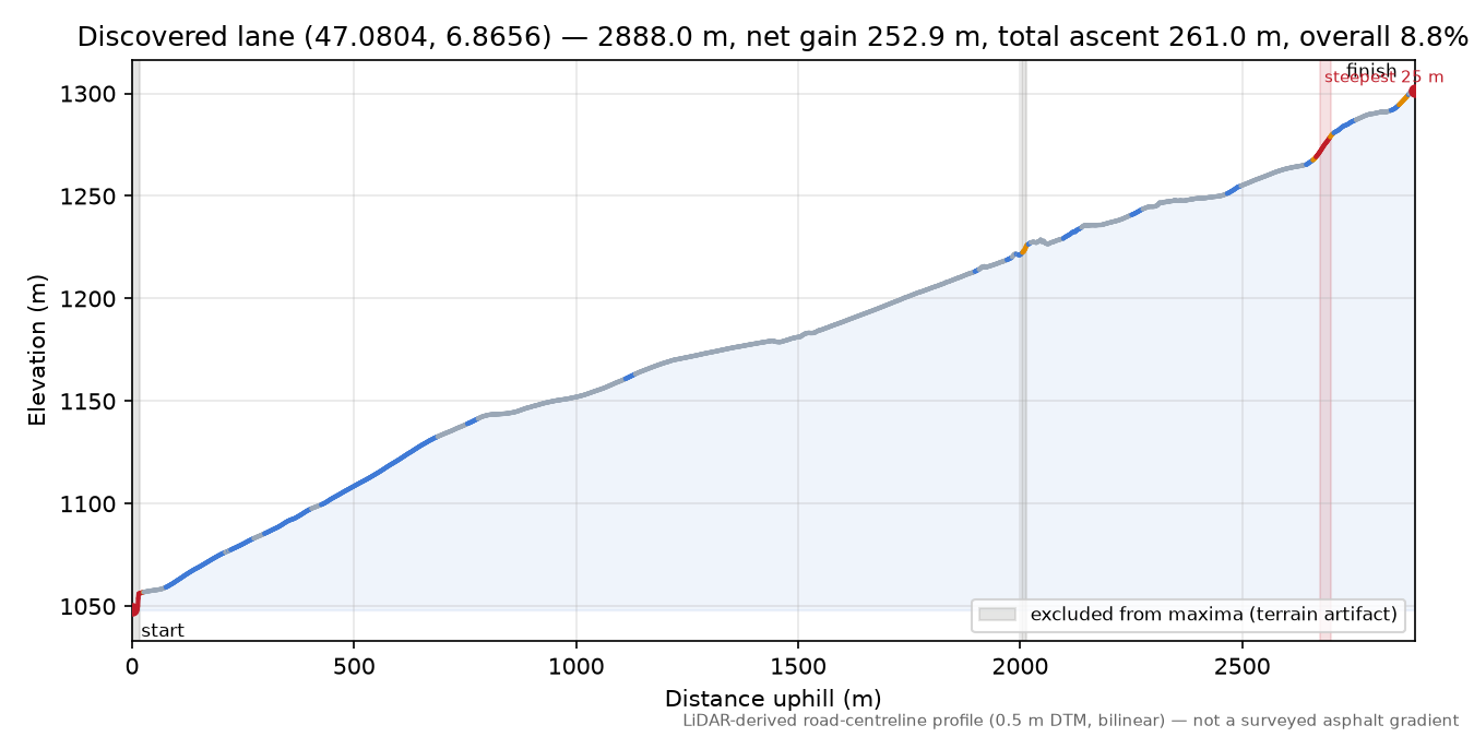 Discovered lane (47.0804, 6.8656) elevation profile