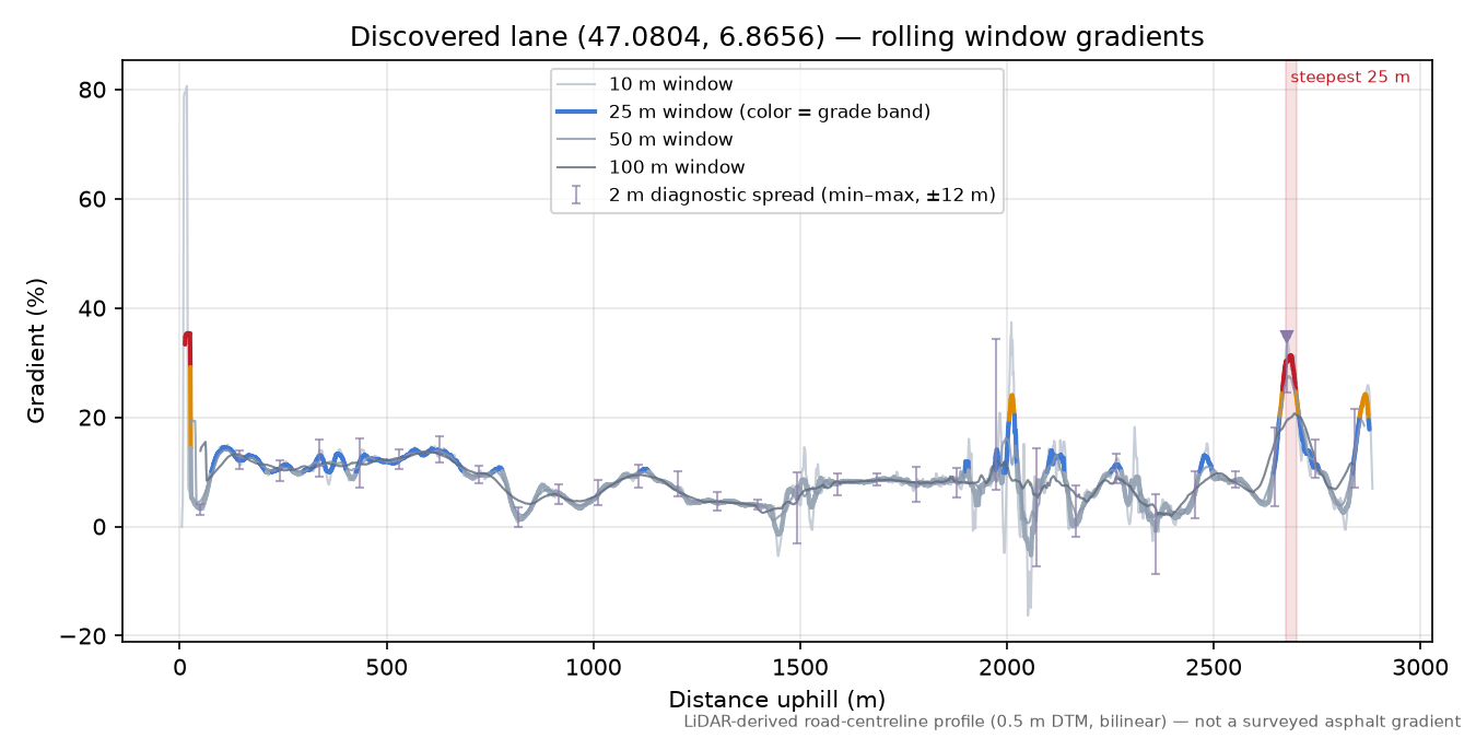 Discovered lane (47.0804, 6.8656) rolling gradient profile