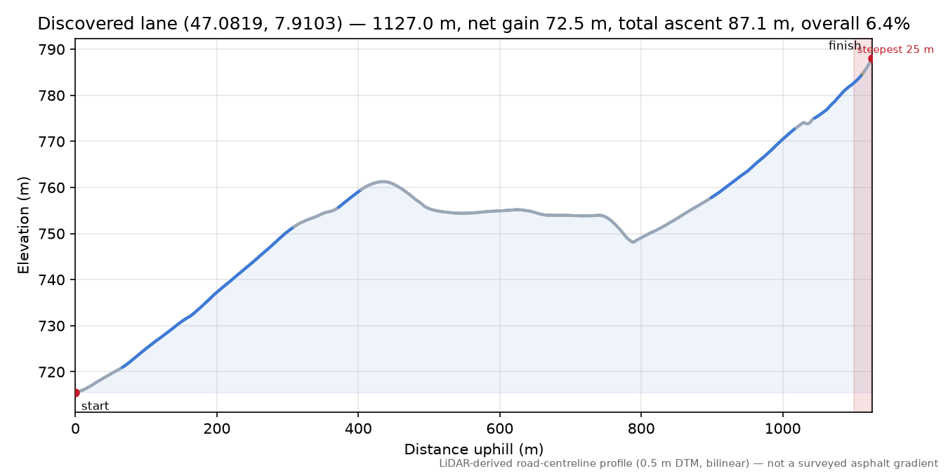Discovered lane (47.0819, 7.9103) elevation profile