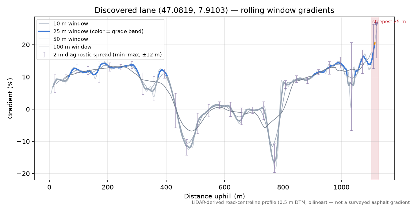 Discovered lane (47.0819, 7.9103) rolling gradient profile