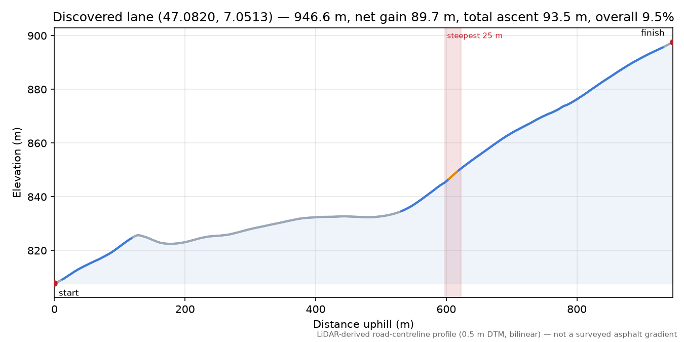 Discovered lane (47.0820, 7.0513) elevation profile