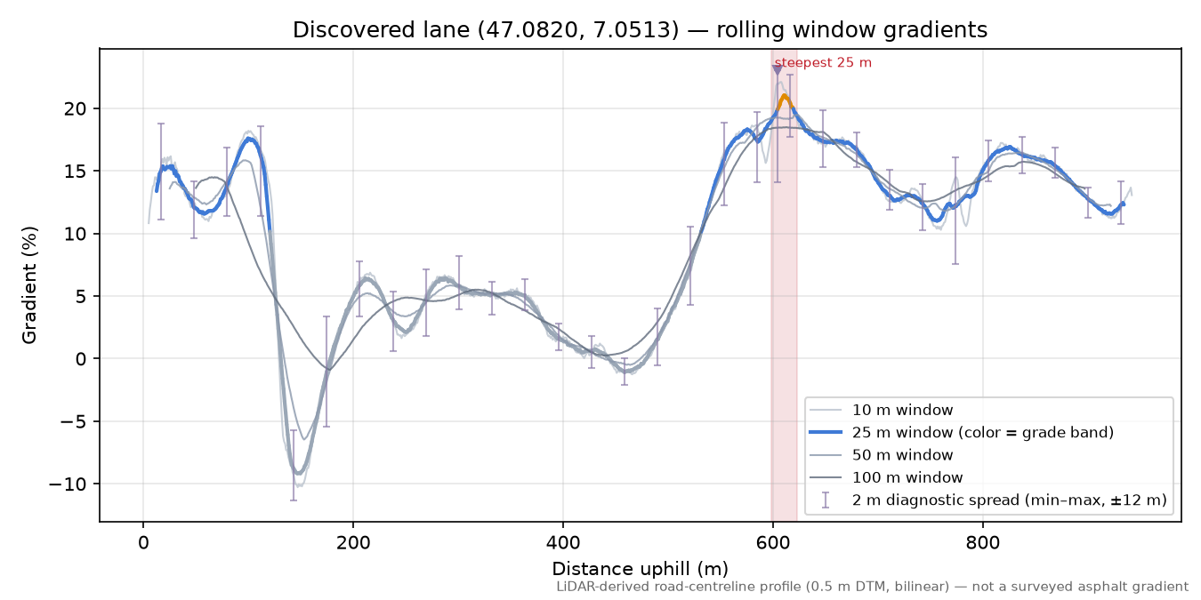 Discovered lane (47.0820, 7.0513) rolling gradient profile