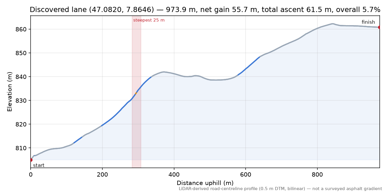 Discovered lane (47.0820, 7.8646) elevation profile