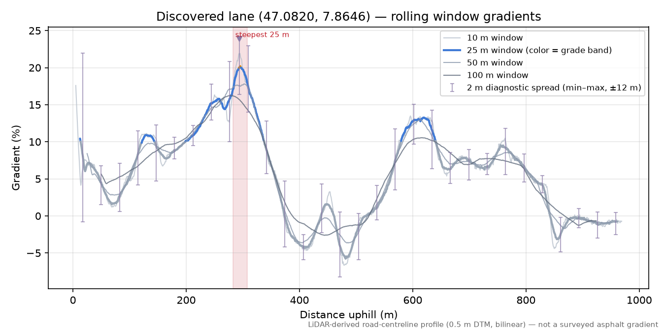Discovered lane (47.0820, 7.8646) rolling gradient profile