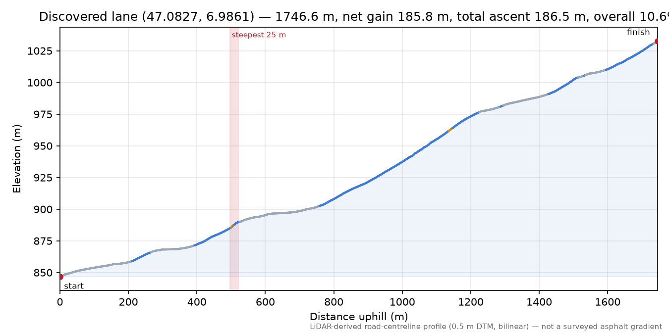 Discovered lane (47.0827, 6.9861) elevation profile