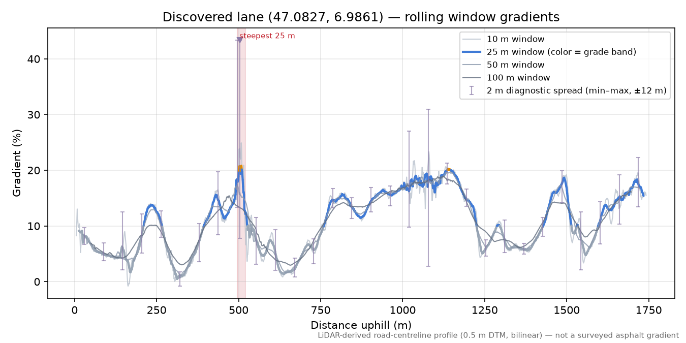 Discovered lane (47.0827, 6.9861) rolling gradient profile