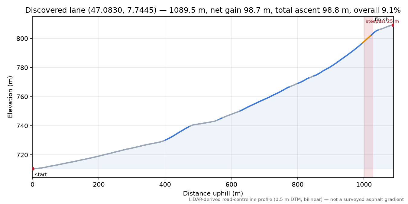 Discovered lane (47.0830, 7.7445) elevation profile