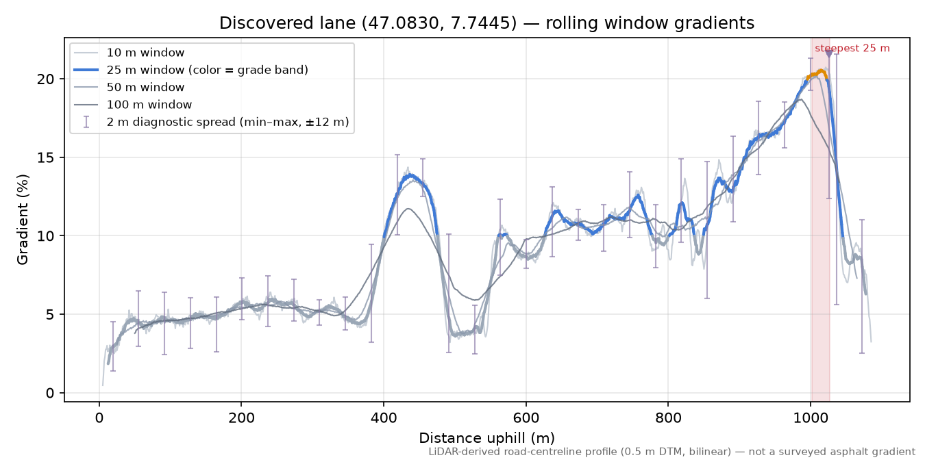 Discovered lane (47.0830, 7.7445) rolling gradient profile