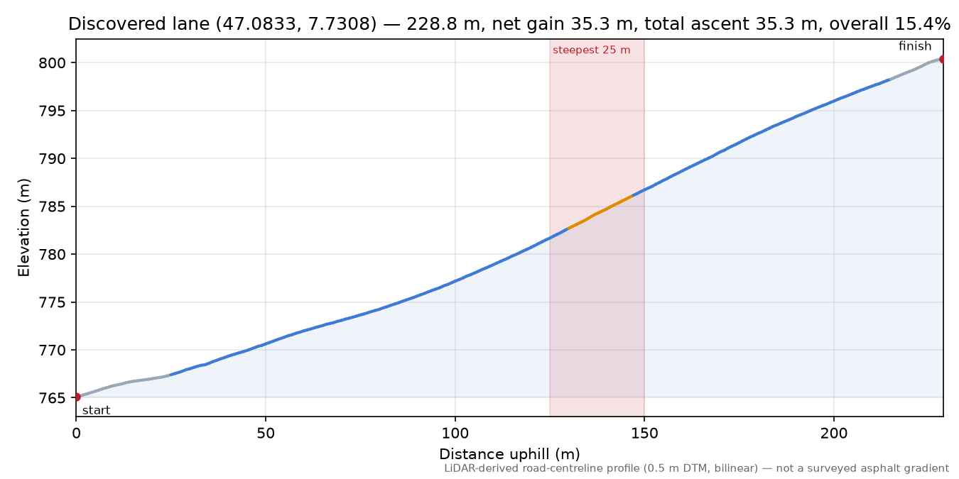 Discovered lane (47.0833, 7.7308) elevation profile