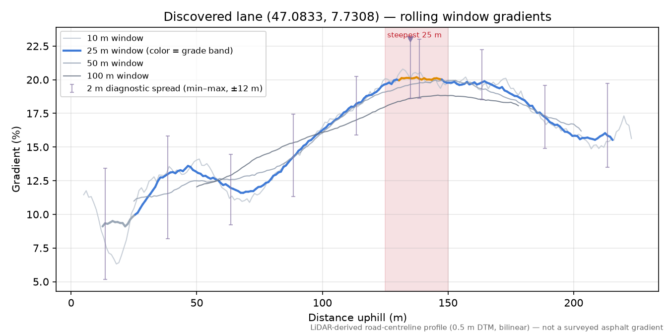 Discovered lane (47.0833, 7.7308) rolling gradient profile