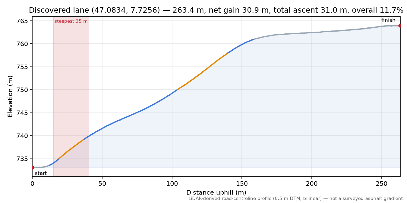 Discovered lane (47.0834, 7.7256) elevation profile
