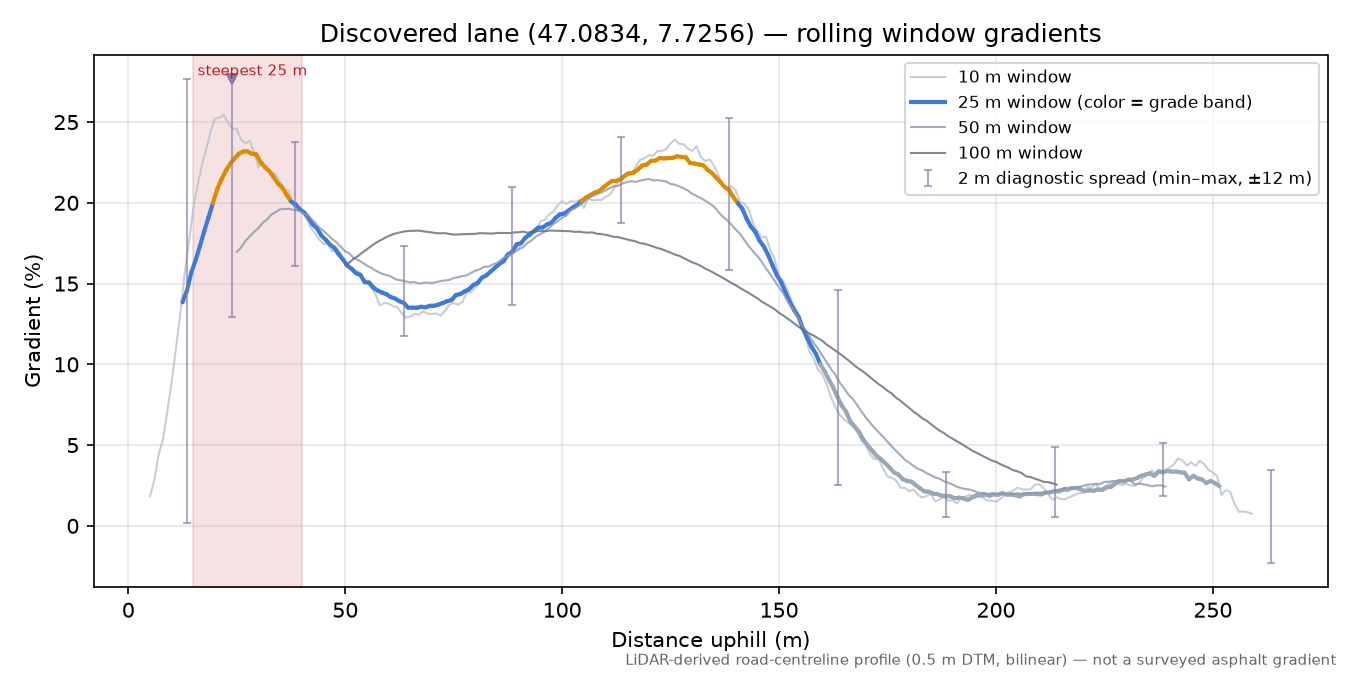 Discovered lane (47.0834, 7.7256) rolling gradient profile