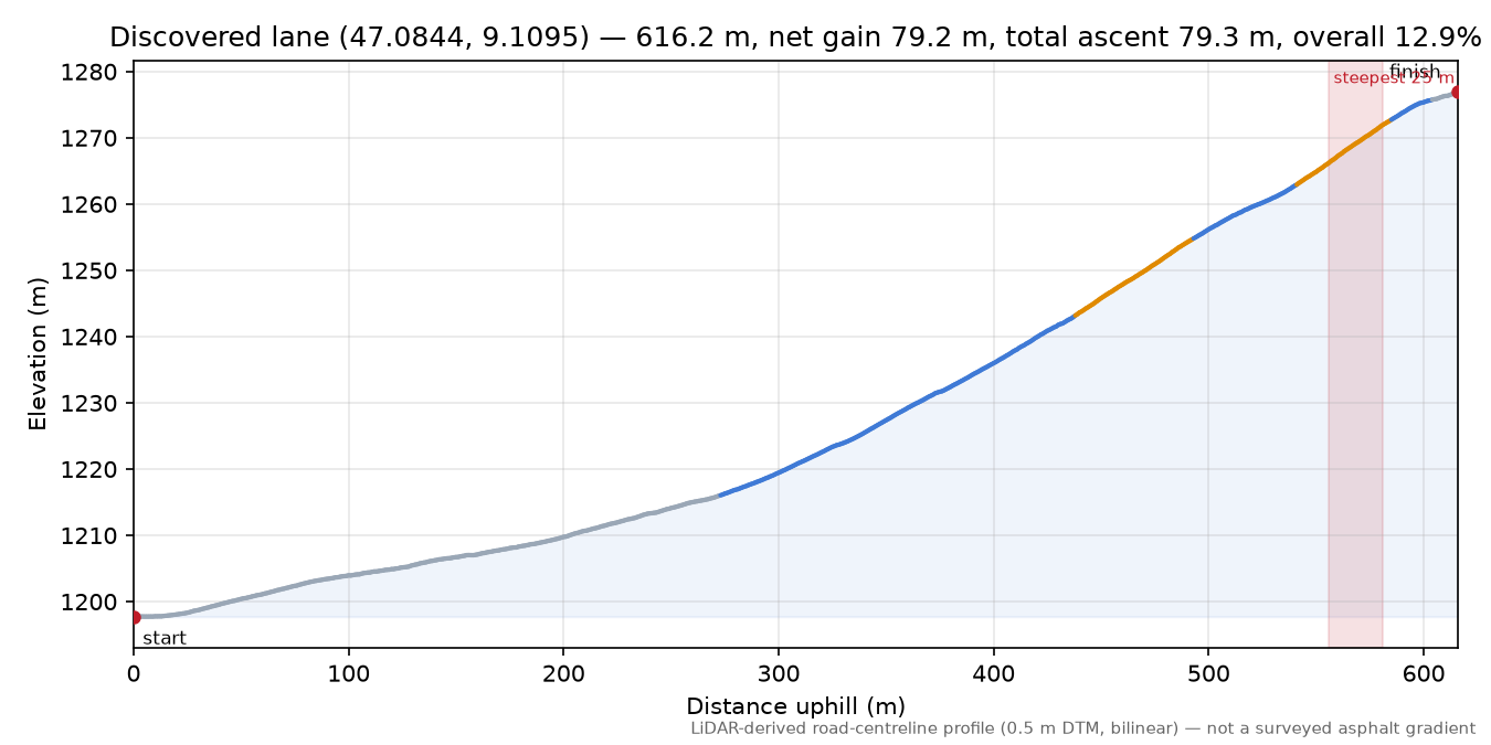 Discovered lane (47.0844, 9.1095) elevation profile