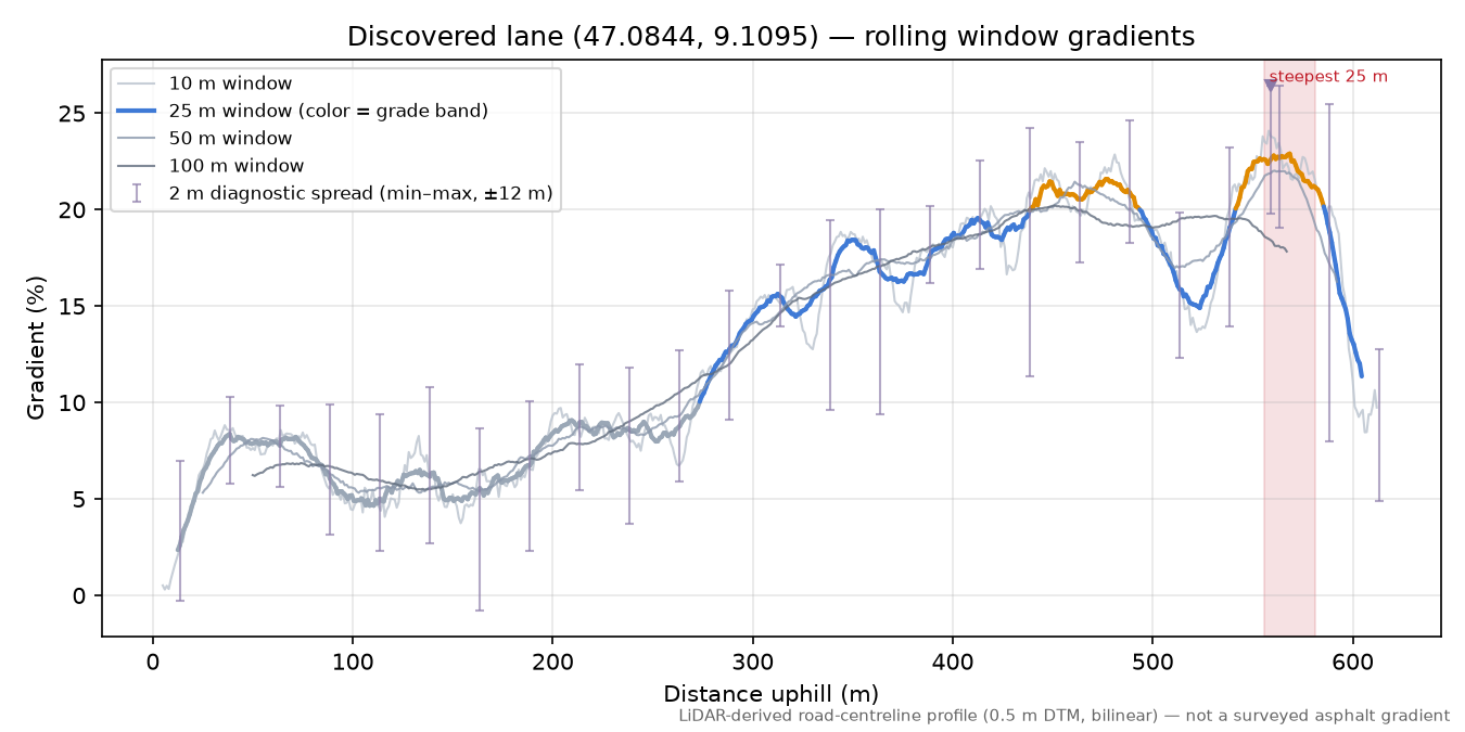 Discovered lane (47.0844, 9.1095) rolling gradient profile