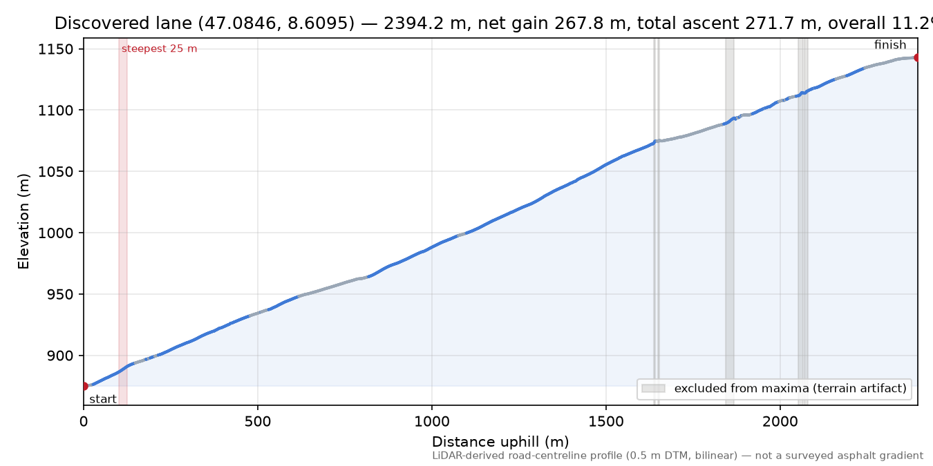 Discovered lane (47.0846, 8.6095) elevation profile