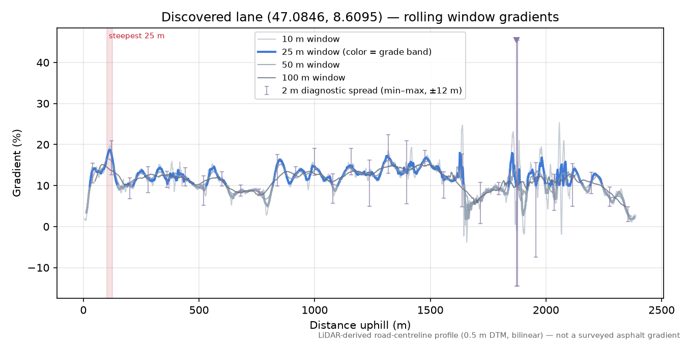 Discovered lane (47.0846, 8.6095) rolling gradient profile