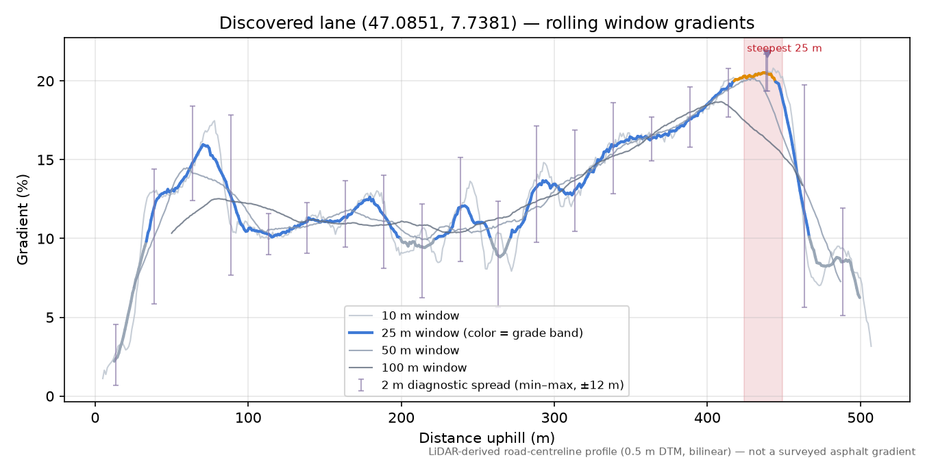 Discovered lane (47.0851, 7.7381) rolling gradient profile