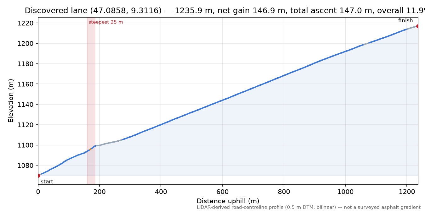 Discovered lane (47.0858, 9.3116) elevation profile