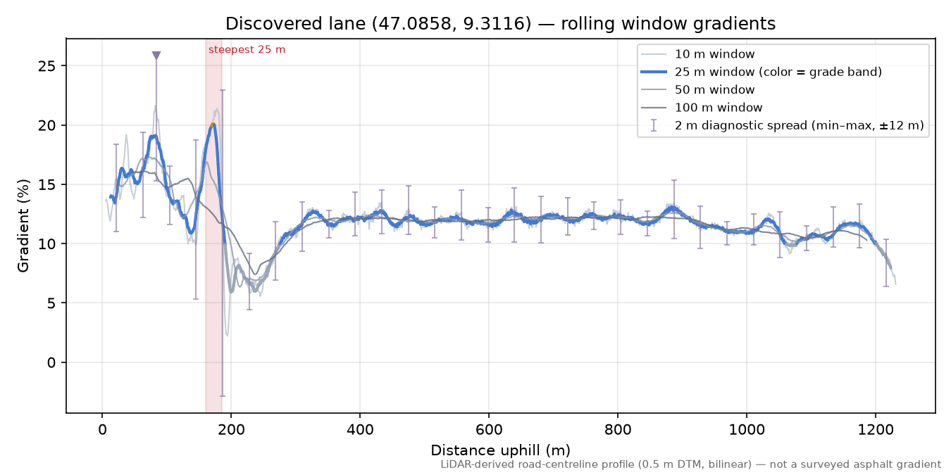 Discovered lane (47.0858, 9.3116) rolling gradient profile