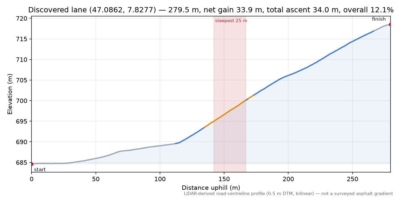 Discovered lane (47.0862, 7.8277) elevation profile
