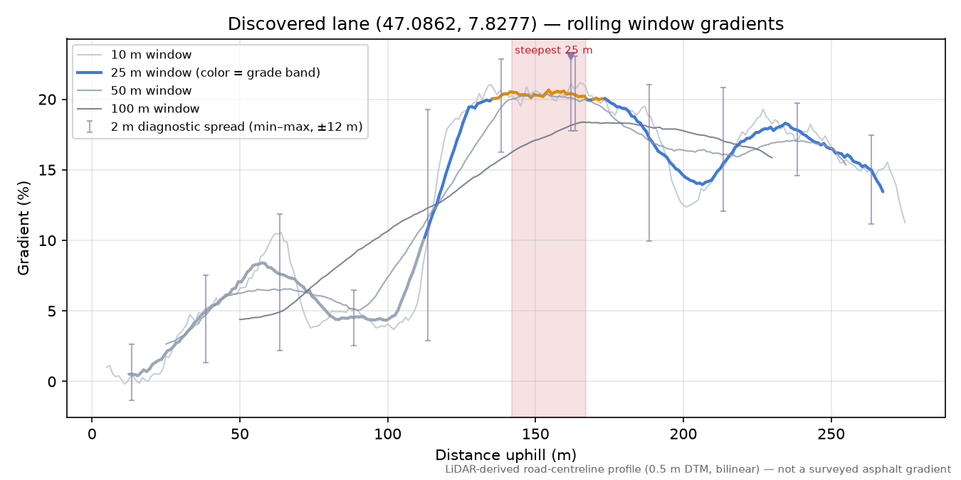 Discovered lane (47.0862, 7.8277) rolling gradient profile