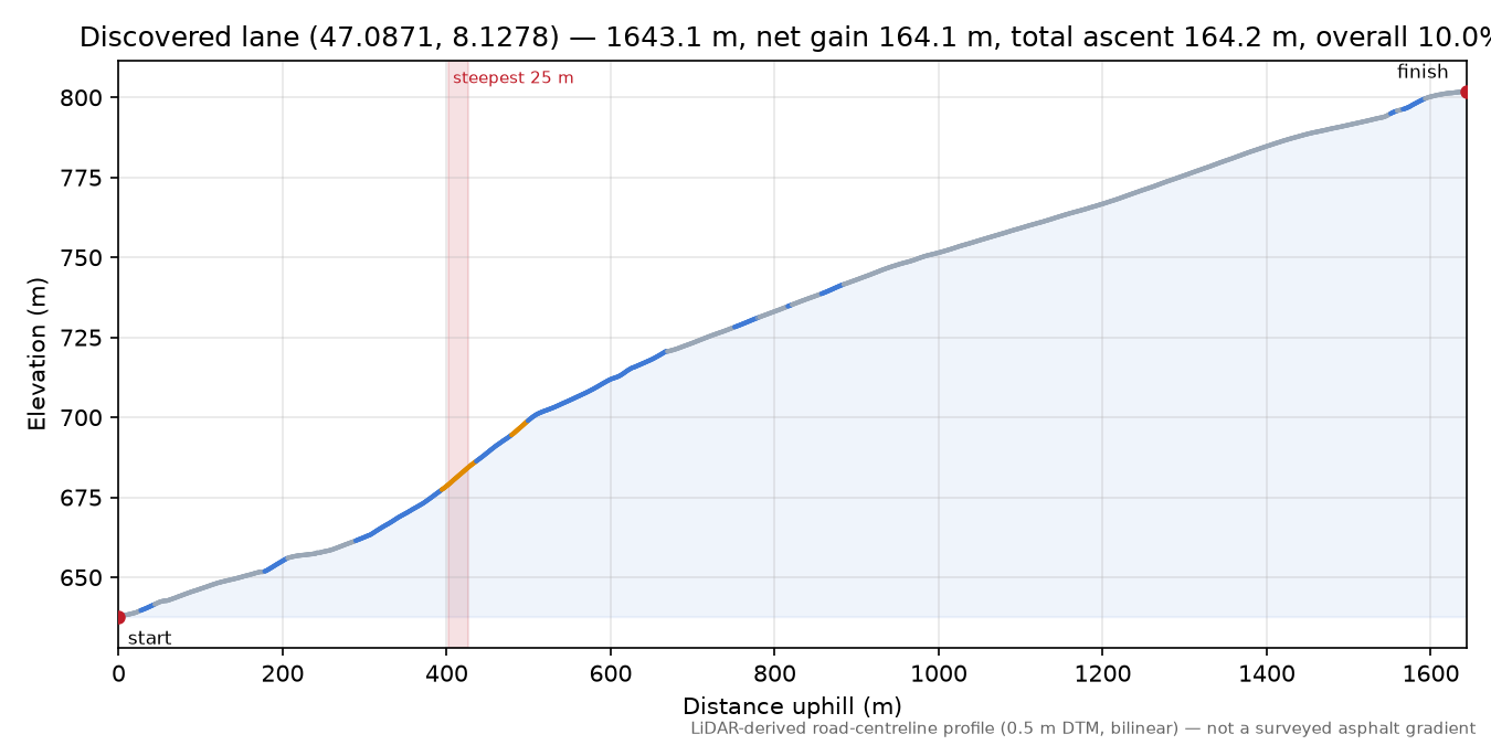Discovered lane (47.0871, 8.1278) elevation profile
