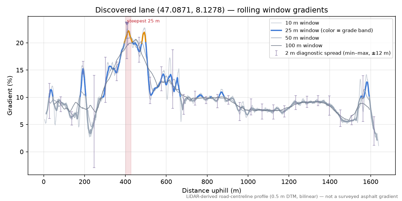 Discovered lane (47.0871, 8.1278) rolling gradient profile
